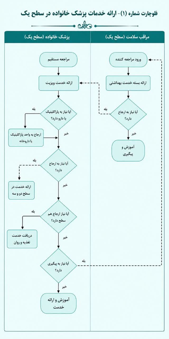 فلوچارت پزشک خانواده 